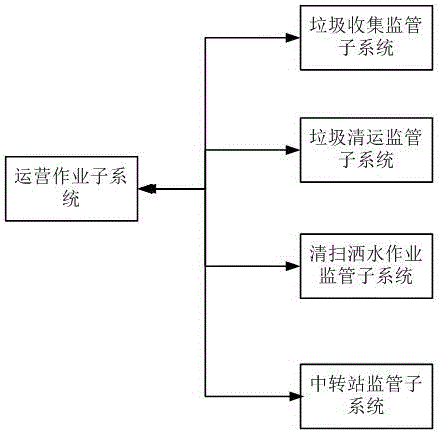 Platform for environmental management