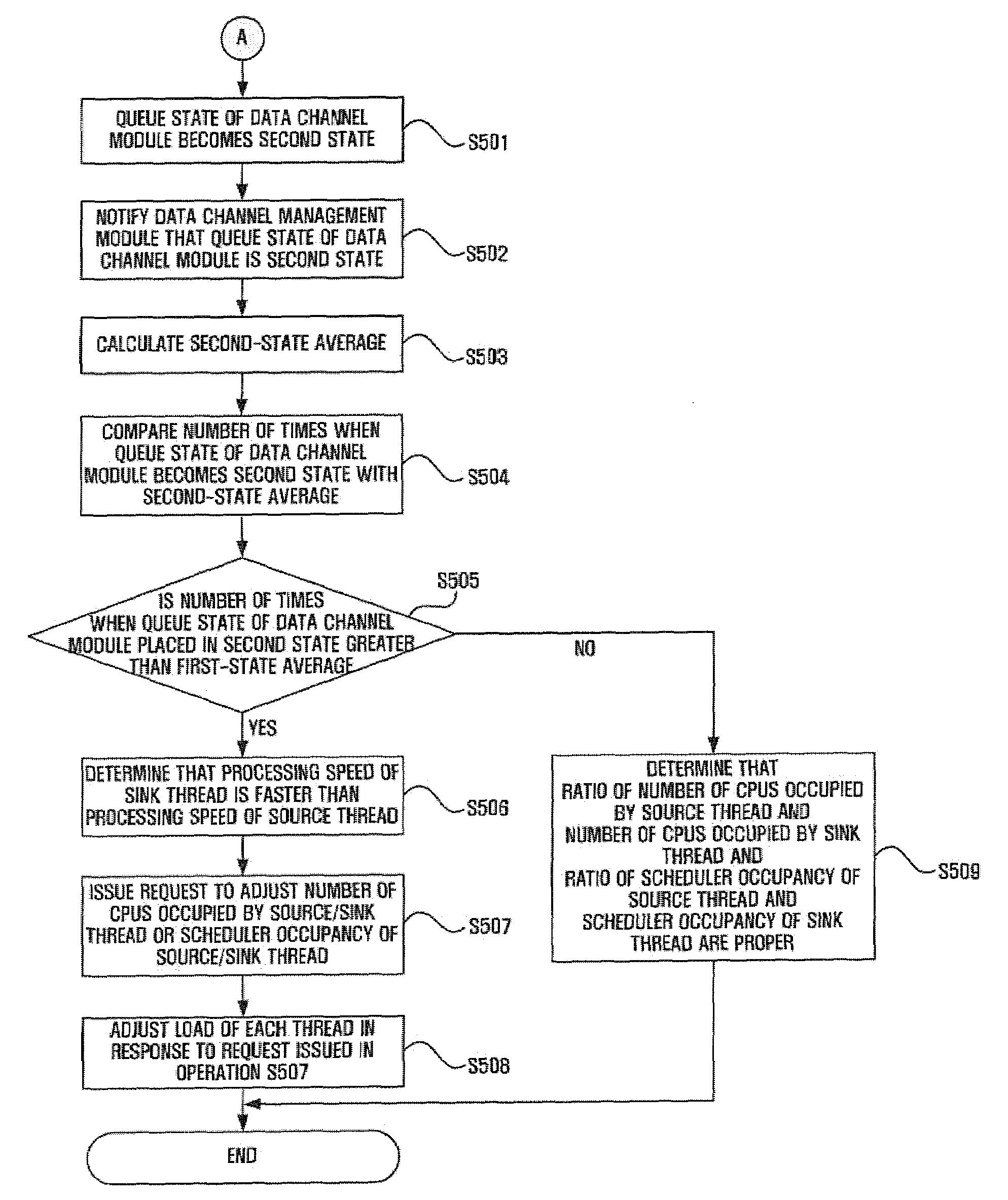 Apparatus and method for balancing load in multi-core processor system