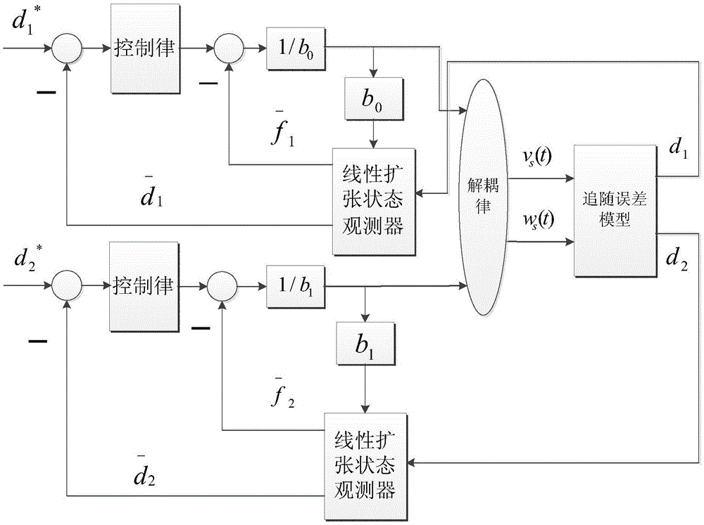 Network mobile robot locus tracking control method based on linearity auto-disturbance rejection