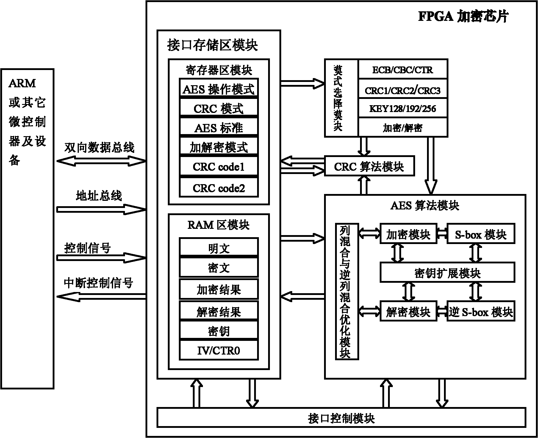 Method for designing AES (Advanced Encryption Standard) encryption chip based on FPGA (Field Programmable Gate Array) and embedded encryption system