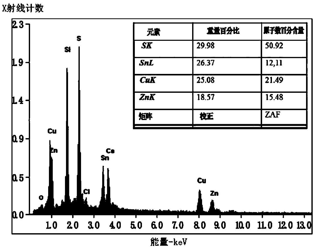 Copper-zinc-tin sulfide thin film preparation method