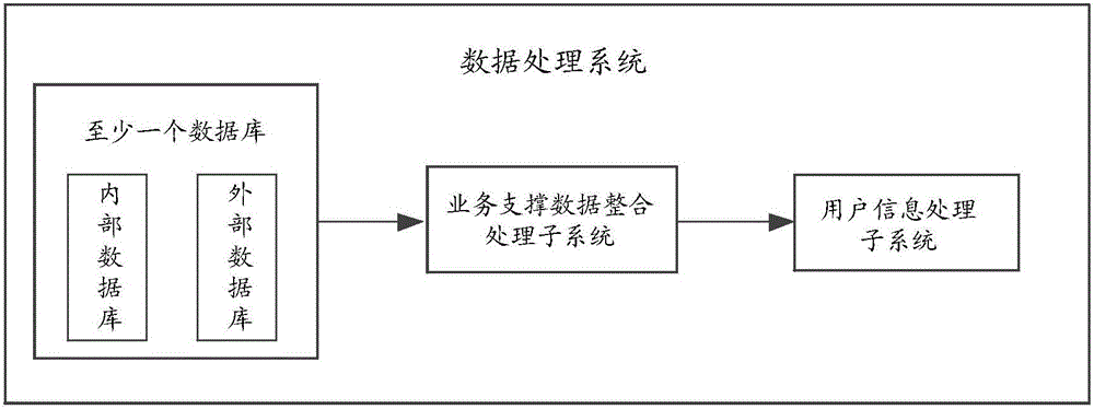 Data processing system