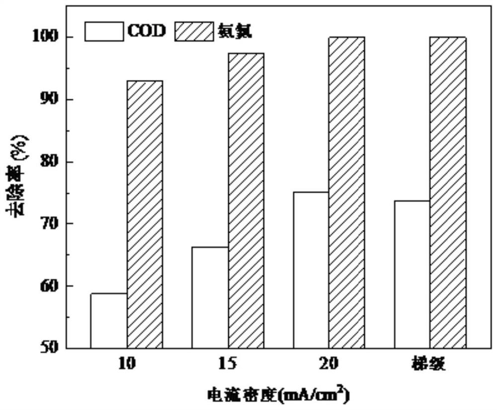 Wastewater electro-oxidation treatment method based on current density cascade control