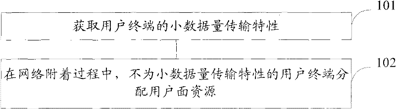 Method and system for saving network resource