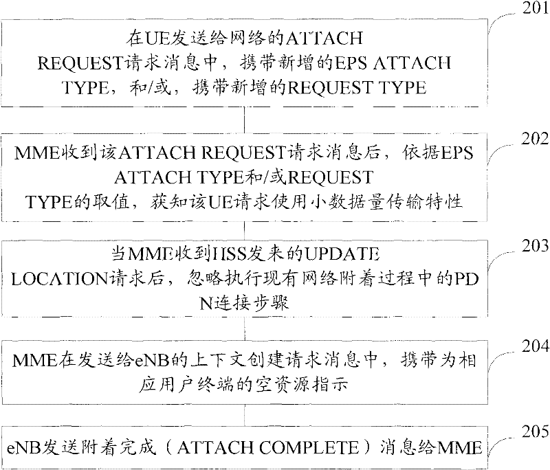 Method and system for saving network resource