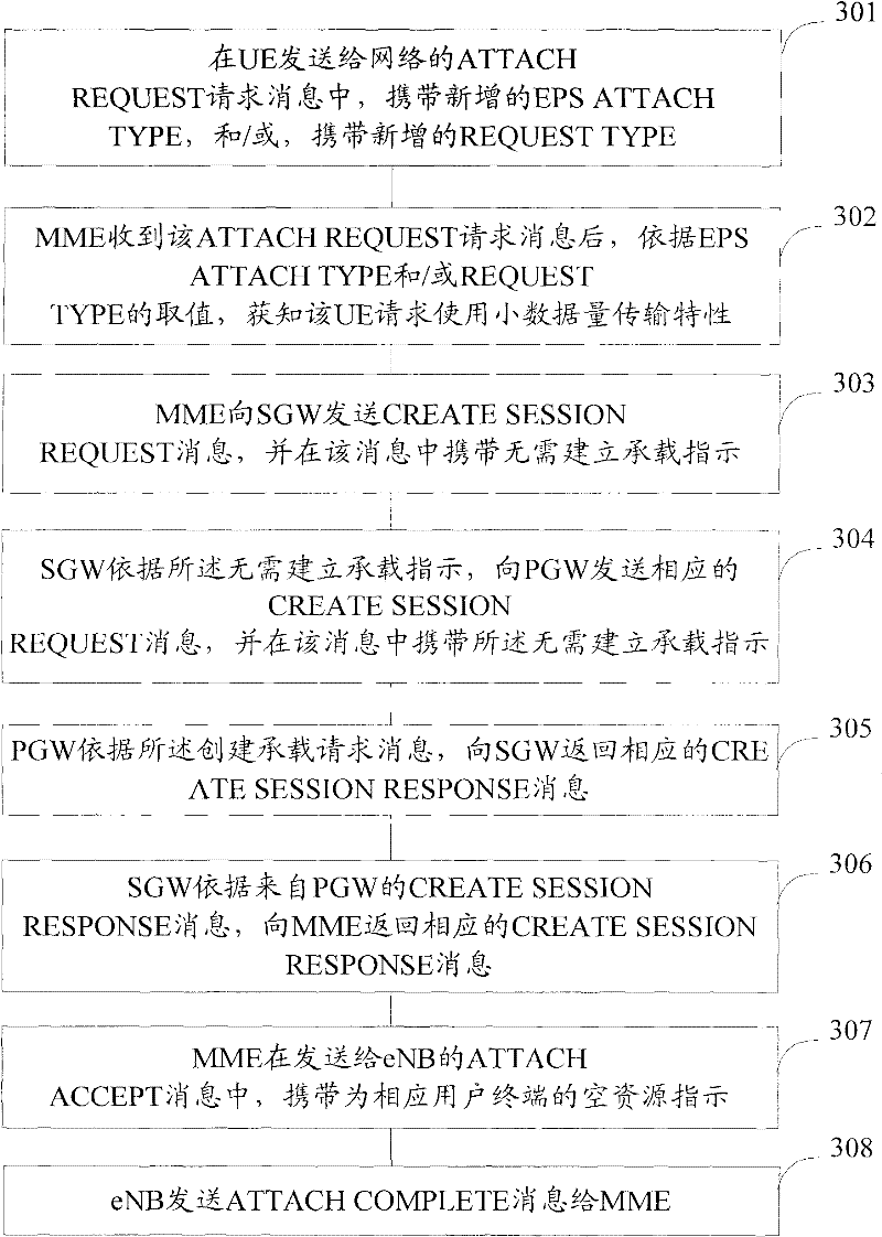 Method and system for saving network resource