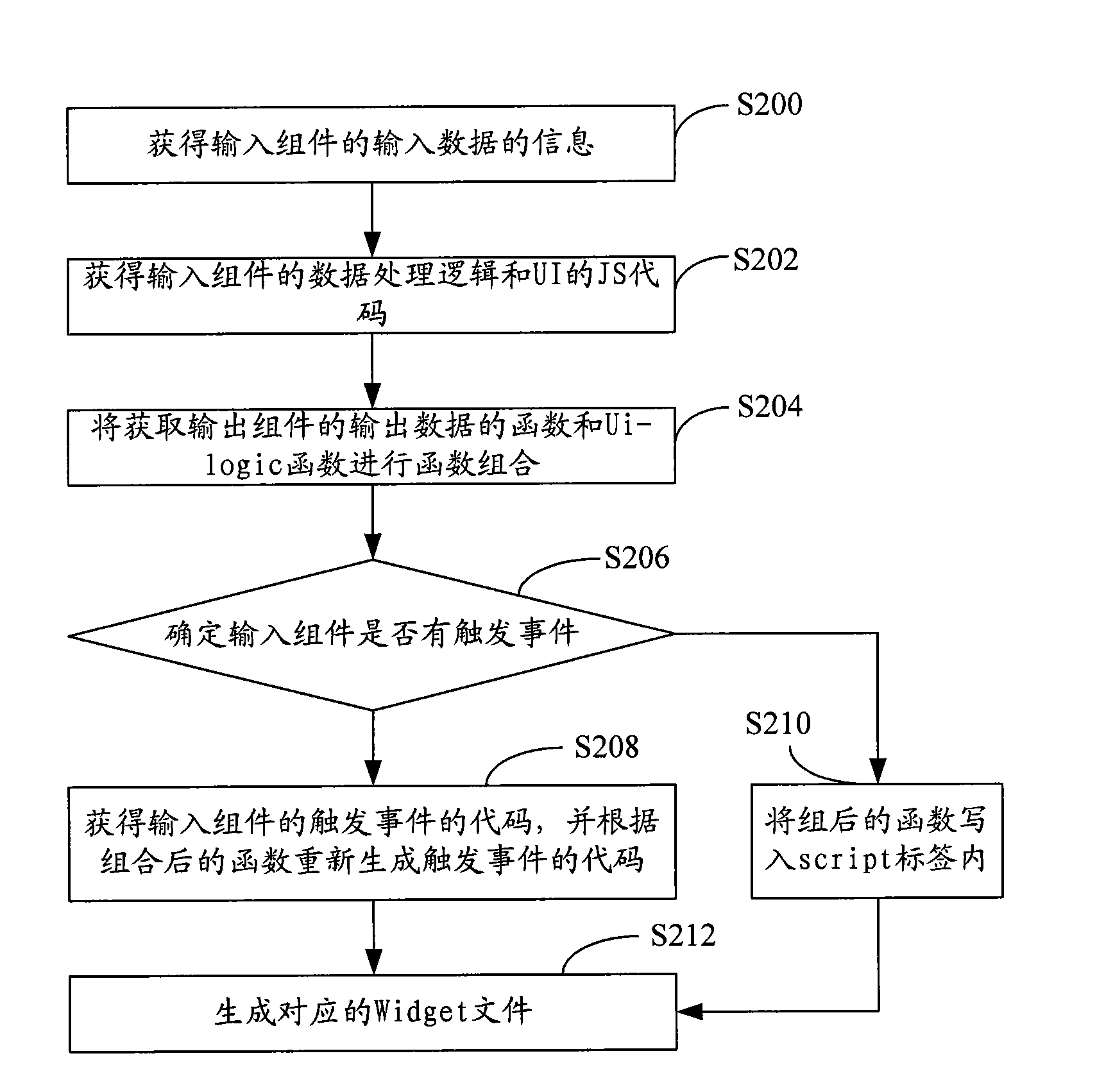 Method and device for producing Widget