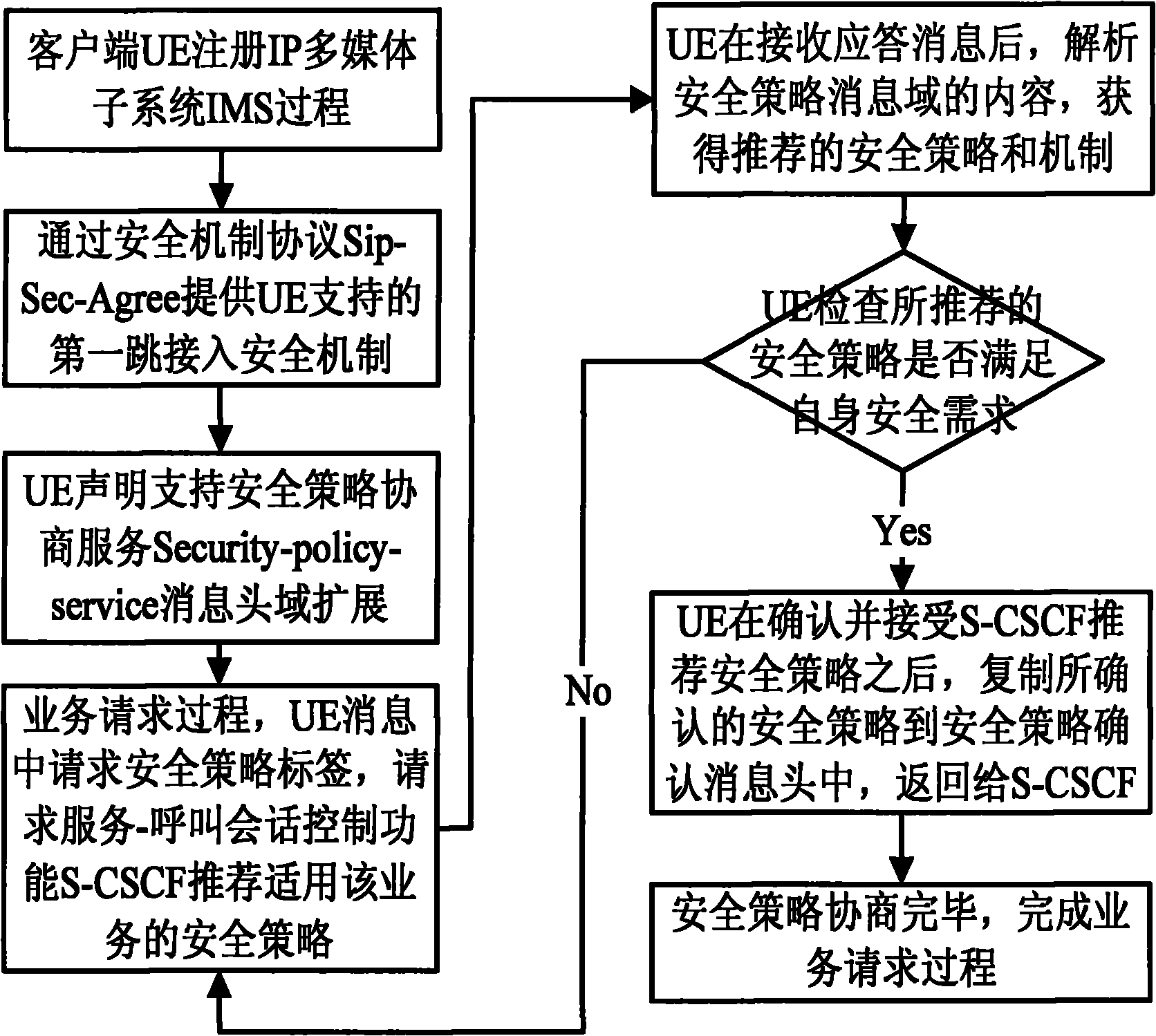 Negotiation control method based on SIP security policy grade in IMS network