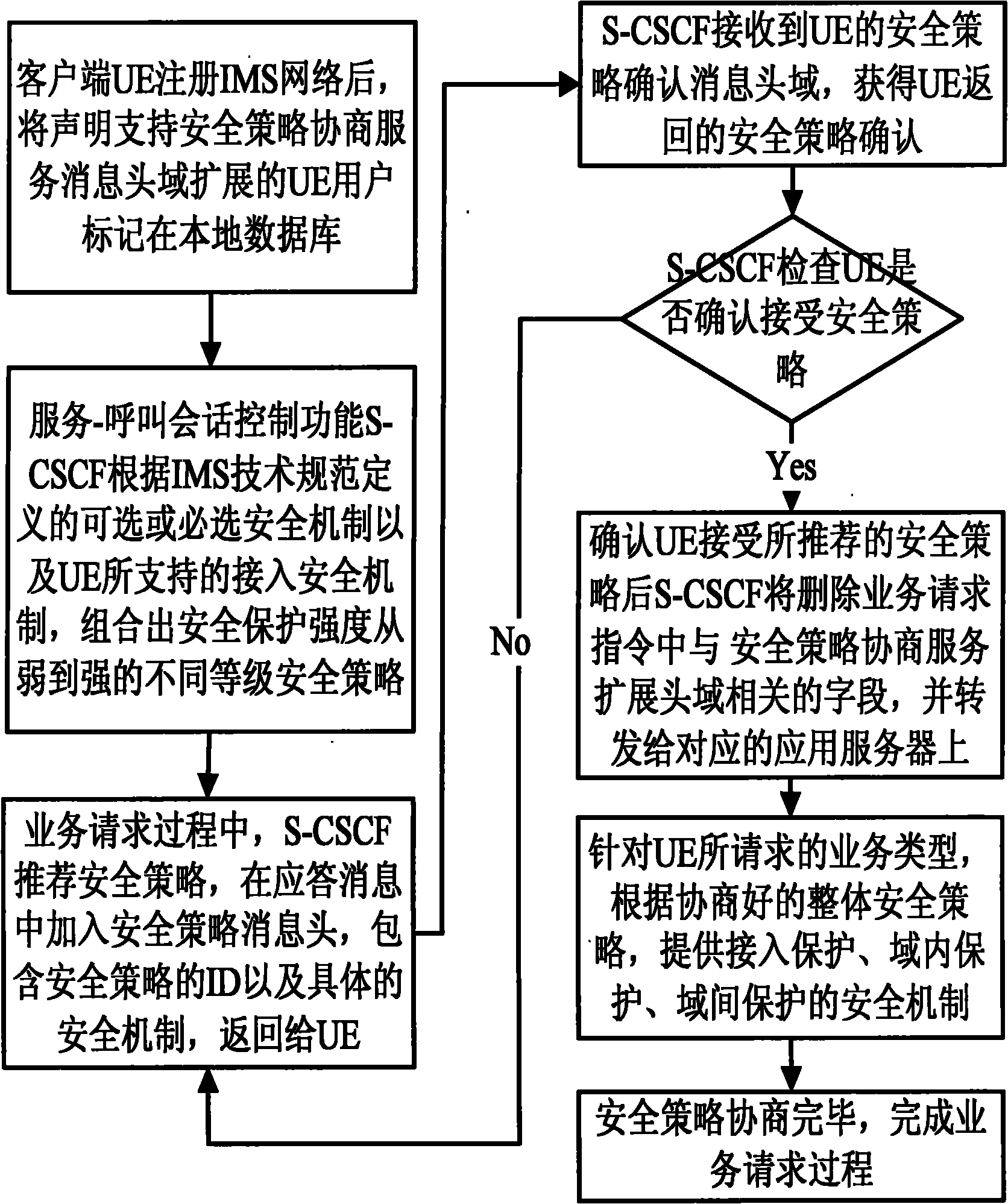 Negotiation control method based on SIP security policy grade in IMS network