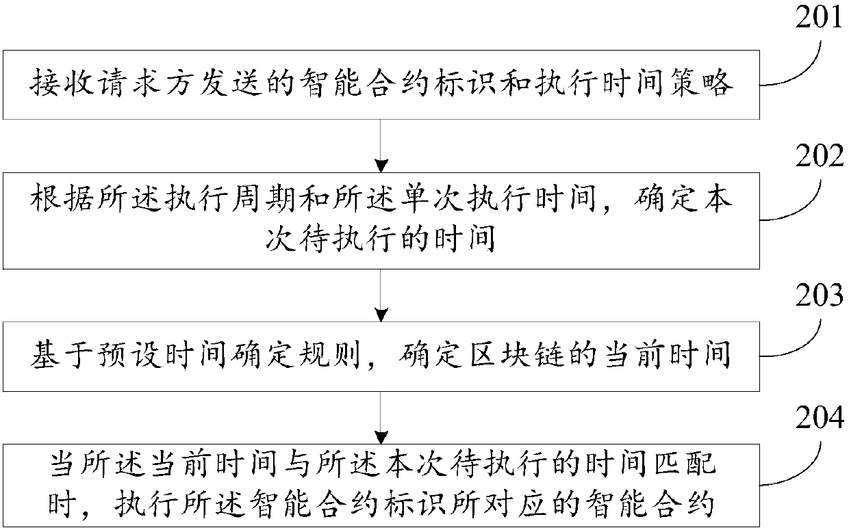 Method and device for executing an intelligent contract in a block chain