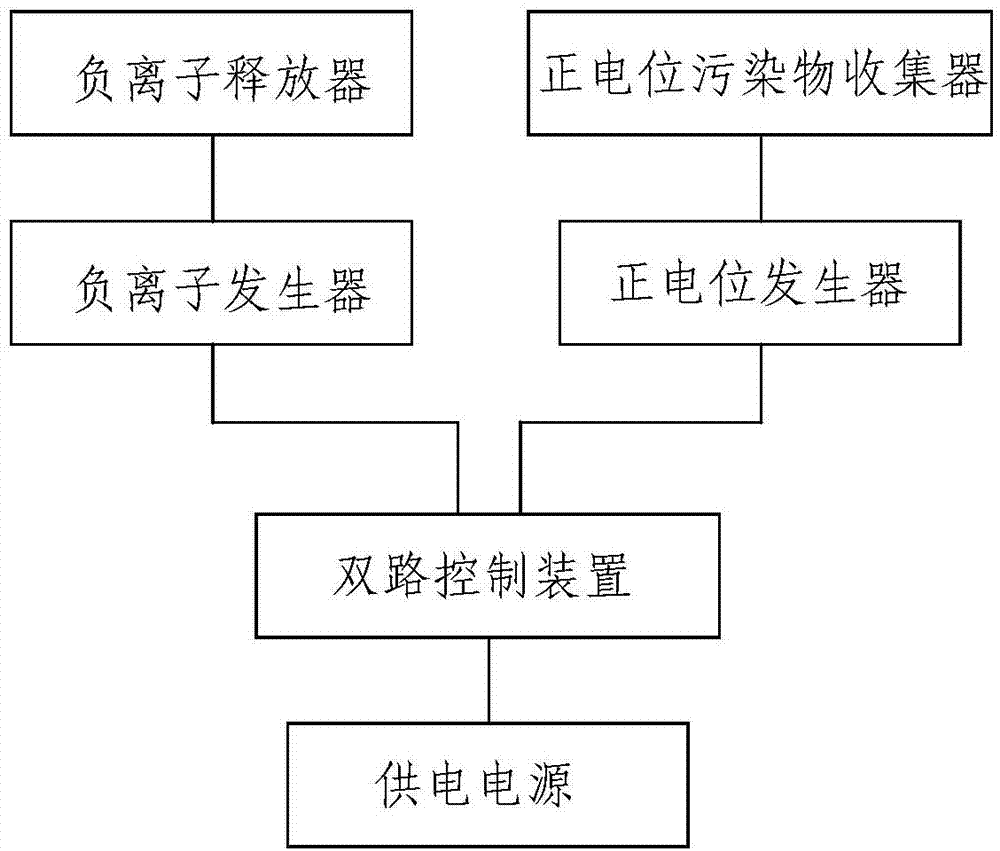 Ecological negative ion machine with active air purification and pollutant collection functions