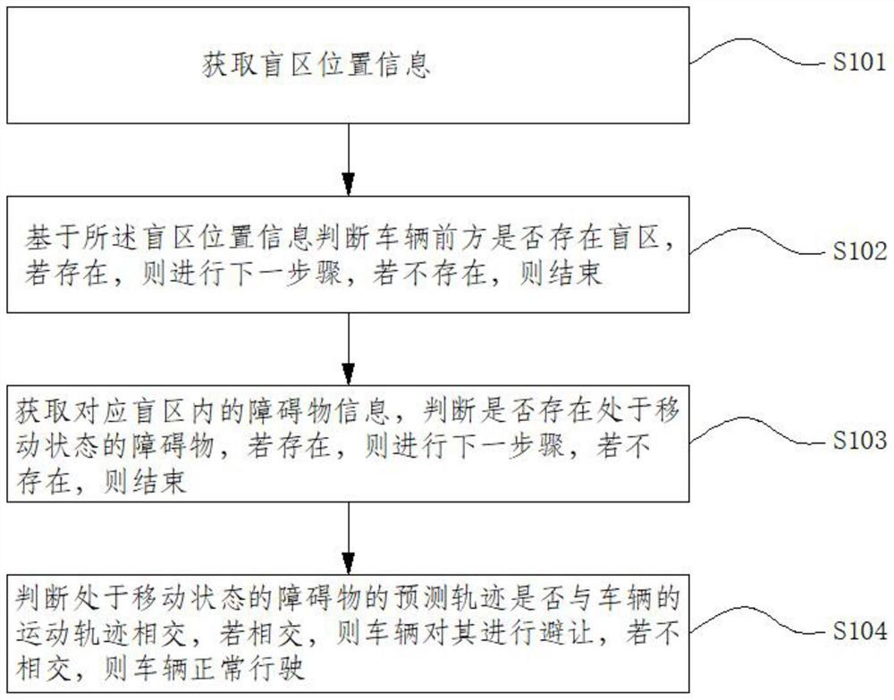 Blind zone obstacle emergency avoidance method and device based on vehicle-road cooperation