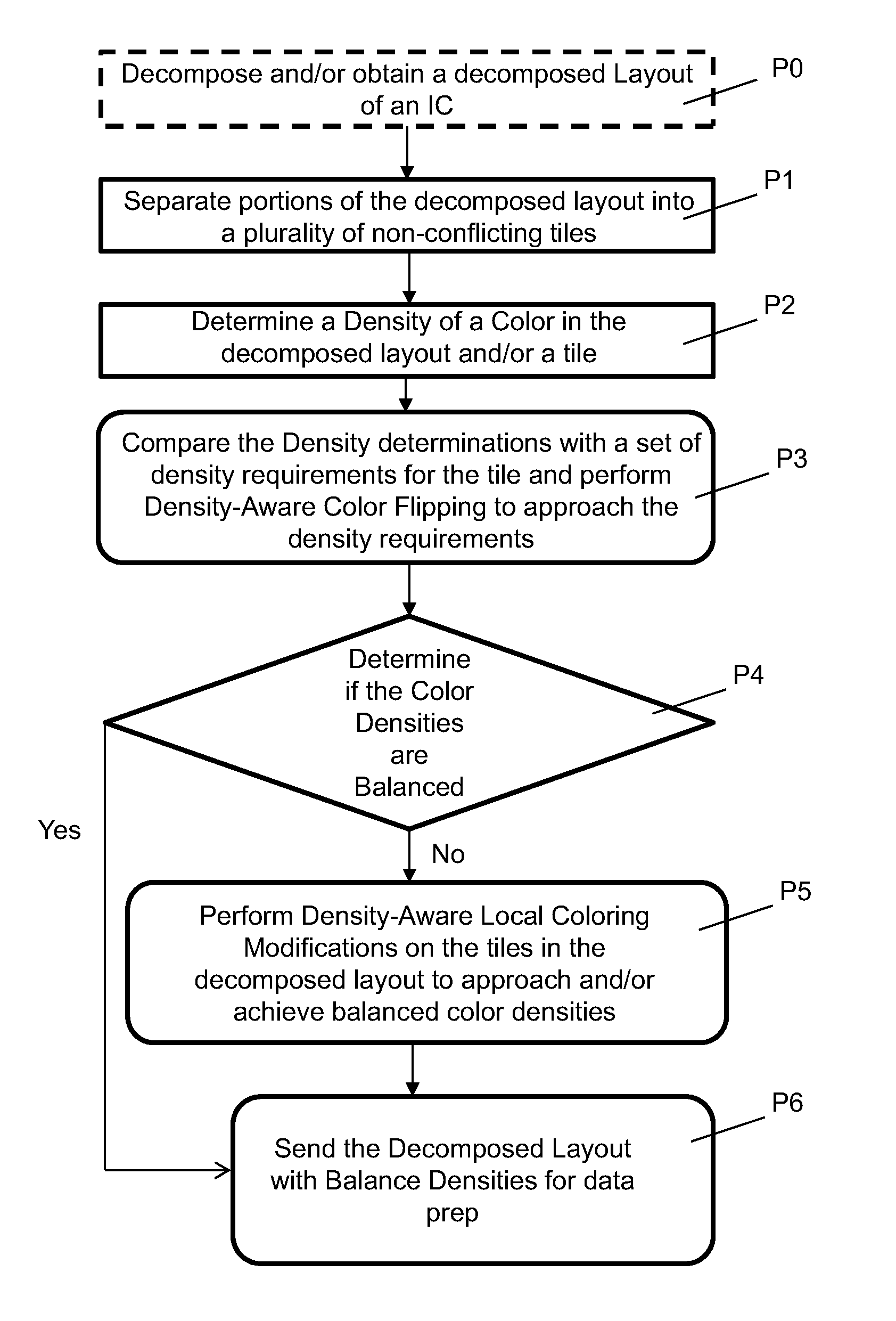 Method for post decomposition density balancing in integrated circuit layouts, related system and program product