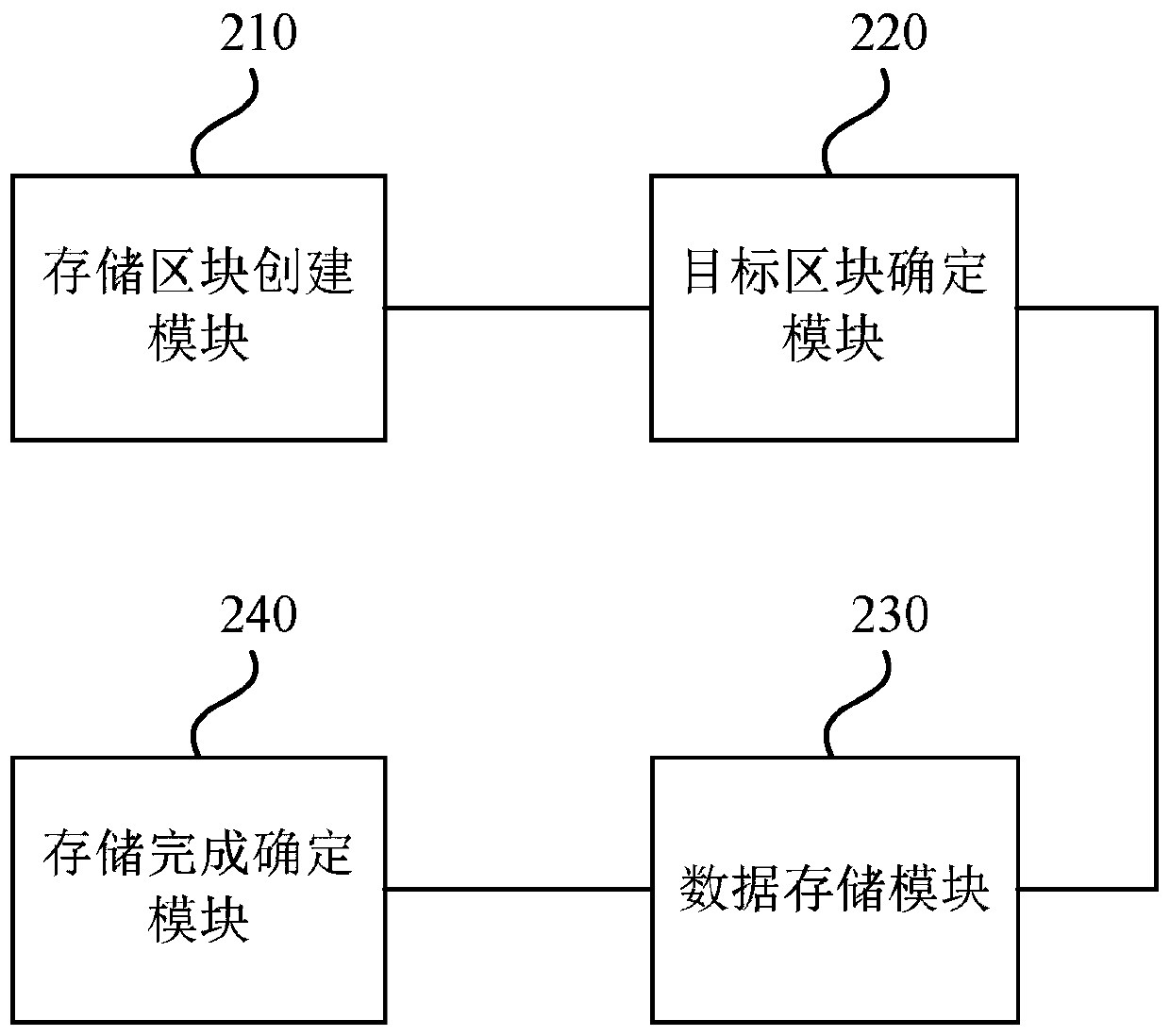 File storage method, device and equipment and storage medium