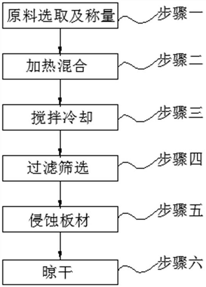 A kind of composite flame retardant wood and production process