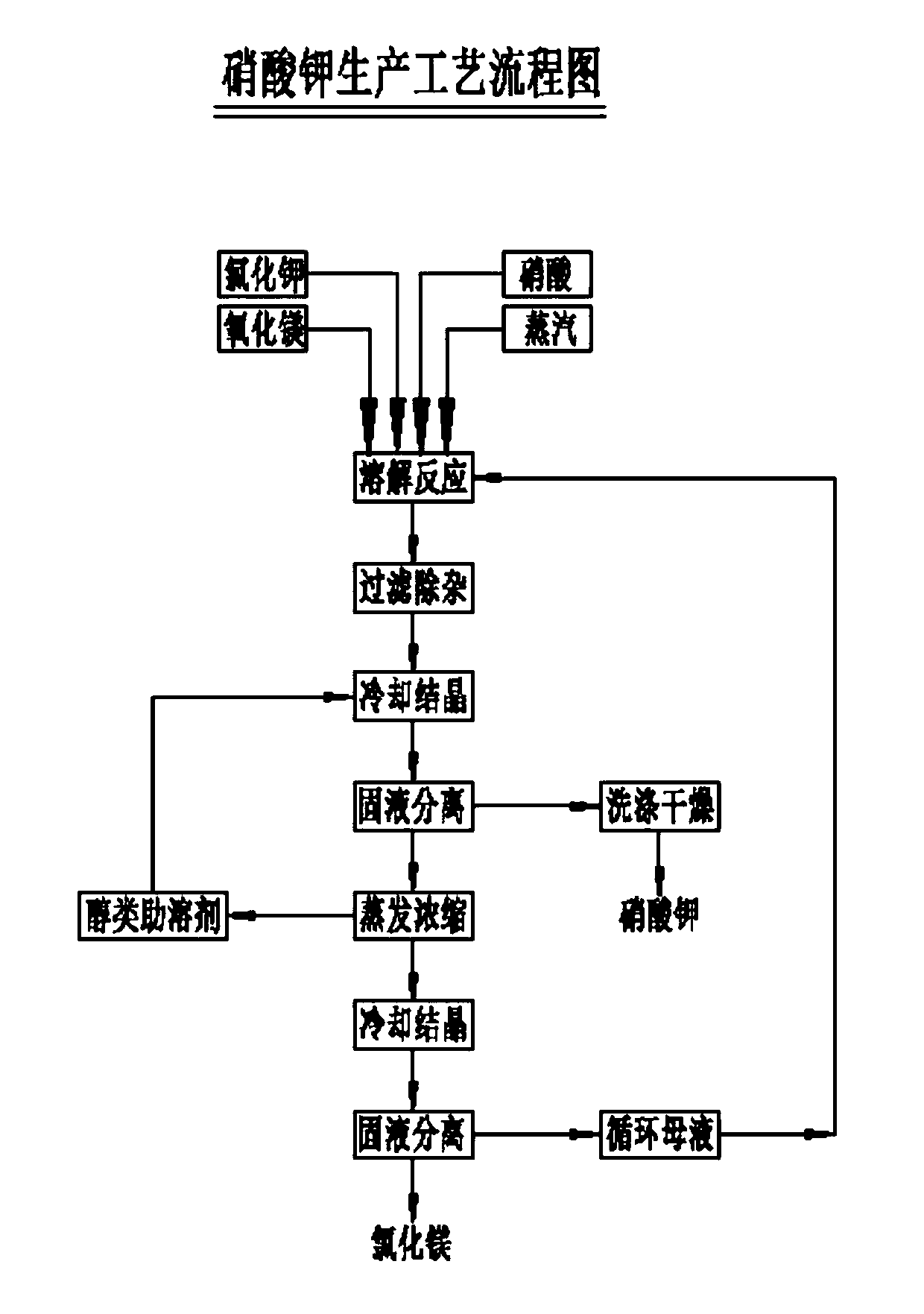 A kind of production method of potassium nitrate