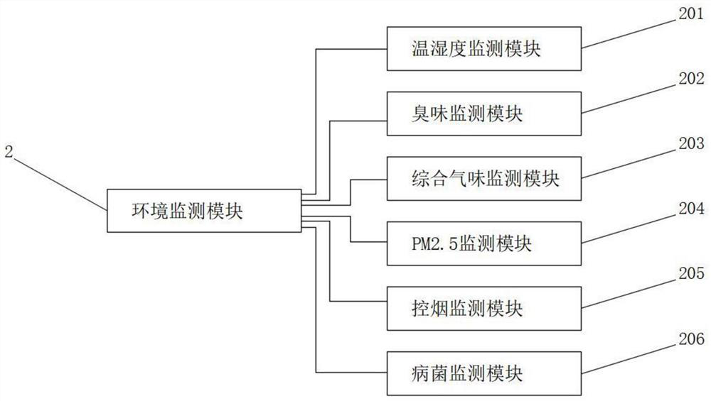 Intelligent public toilet equipment network topology structure based on Internet of Things, big data and cloud computing