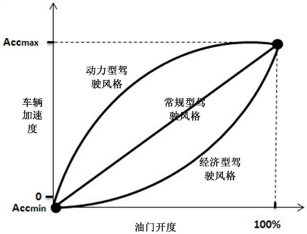 Automobile accelerator characteristic design method and system and storage medium