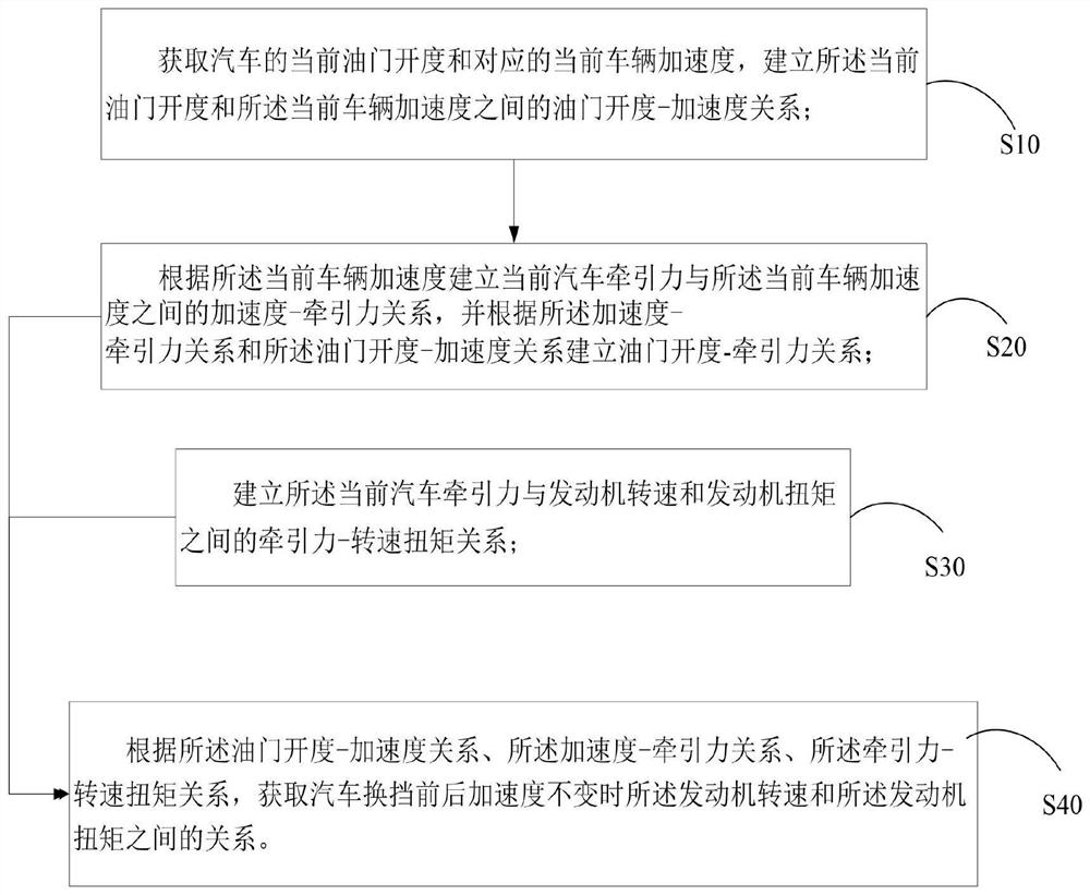 Automobile accelerator characteristic design method and system and storage medium