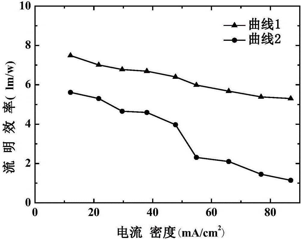 Organic electroluminescence device and preparation method thereof