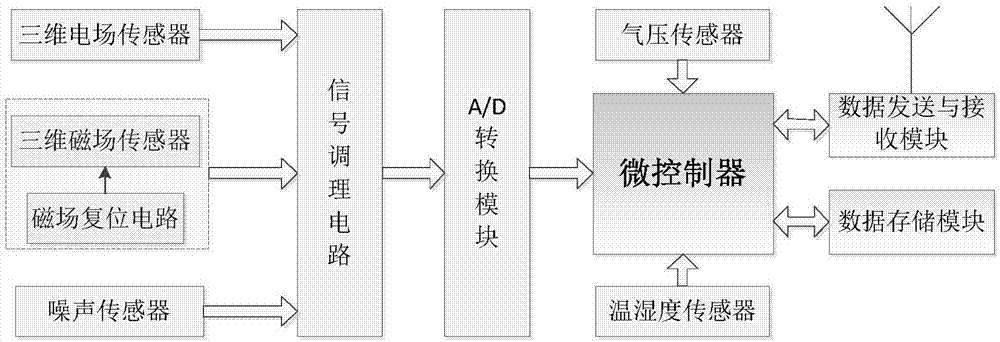 Whole-process all-weather electromagnetic environment monitoring system and whole-process all-weather electromagnetic environment monitoring method