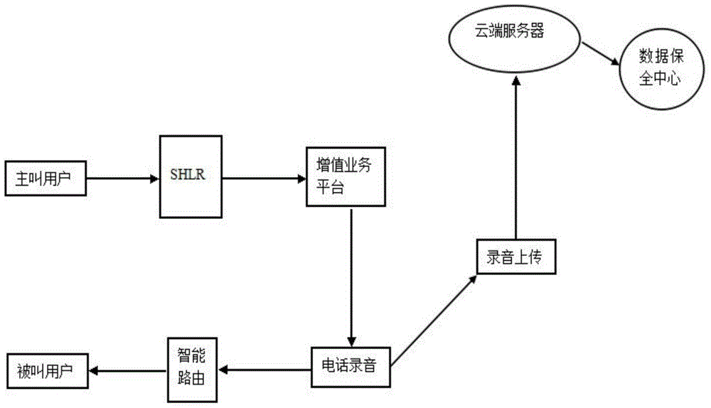 Speech evidence perpetuation method and device