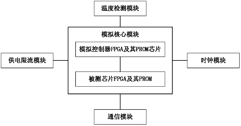 Device for carrying out single particle overturn effect simulation on digital signal processor applied in space