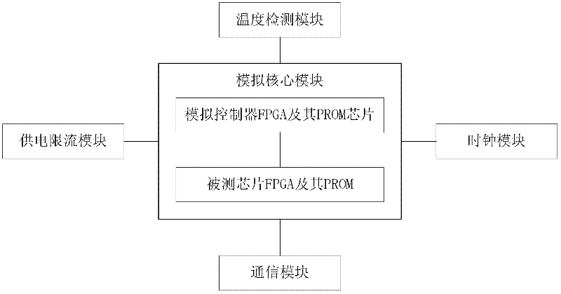 Device for carrying out single particle overturn effect simulation on digital signal processor applied in space