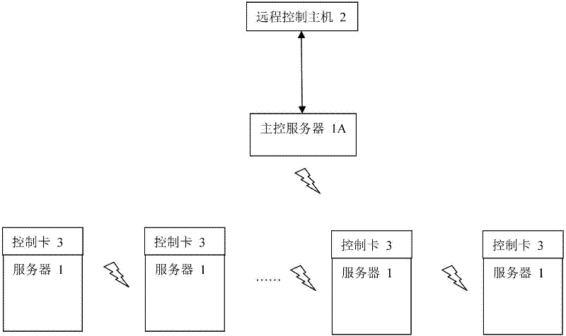 Remote control system for power supply switches of machine room servers