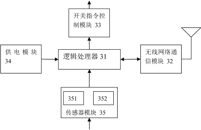 Remote control system for power supply switches of machine room servers