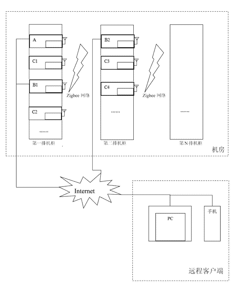 Remote control system for power supply switches of machine room servers