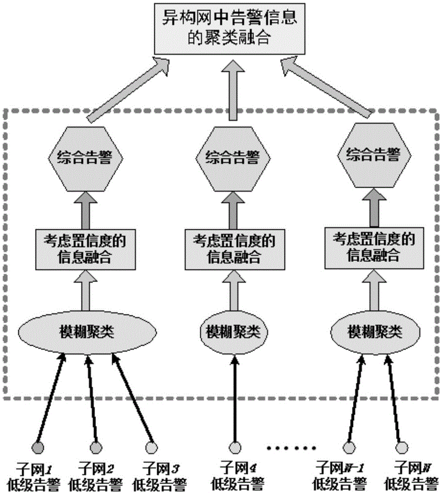 Cluster fusion method for warning information in heterogeneous network environment