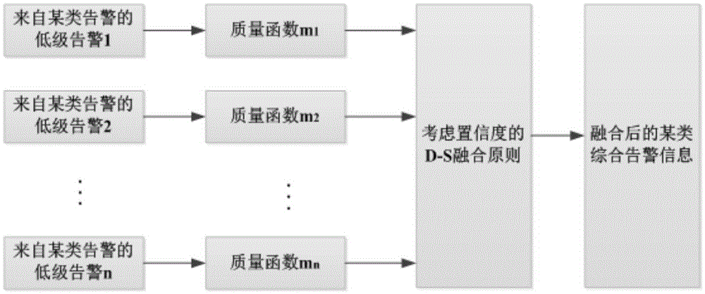 Cluster fusion method for warning information in heterogeneous network environment