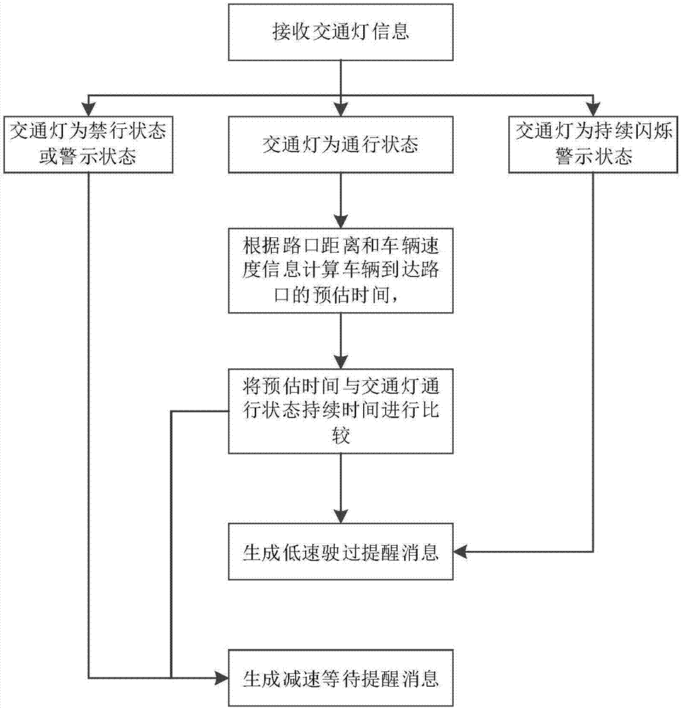 Intelligent control method and apparatus for crossroad traffic light