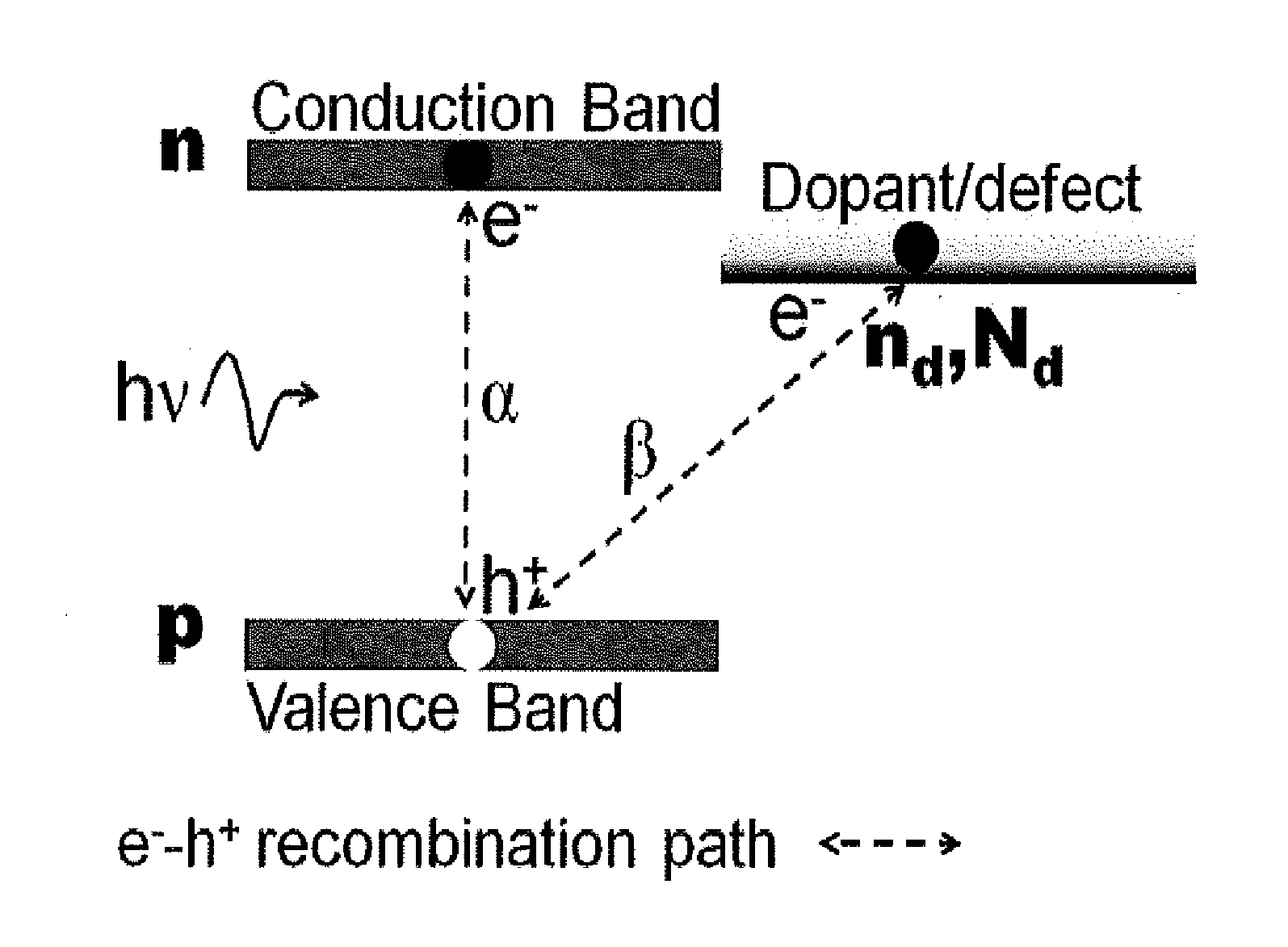 Nanostructured photocatalysts and doped wide-bandgap semiconductors