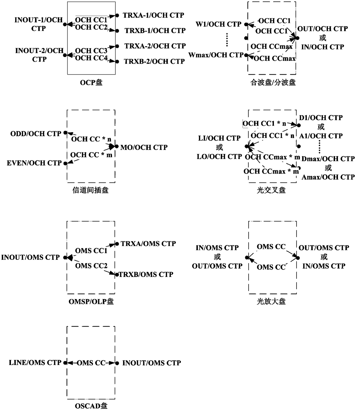 Optical-layer service layering model configuration method and system in network management system