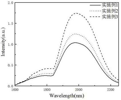 a high gain ho  <sup>3+</sup> /tm  <sup>3+</sup> /yb  <sup>3+</sup> Co-doped silica fiber and its preparation method