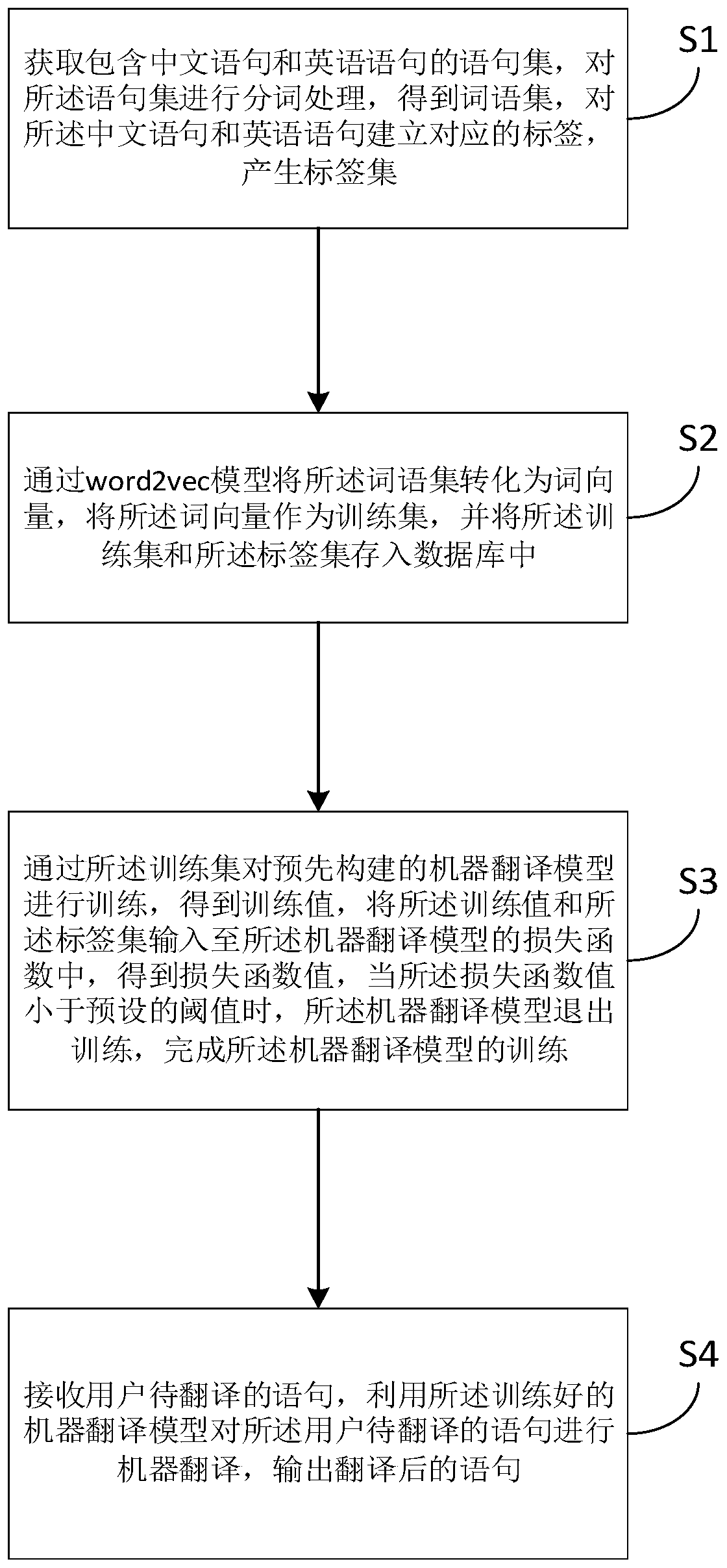 Machine translation method, device and computer readable storage medium