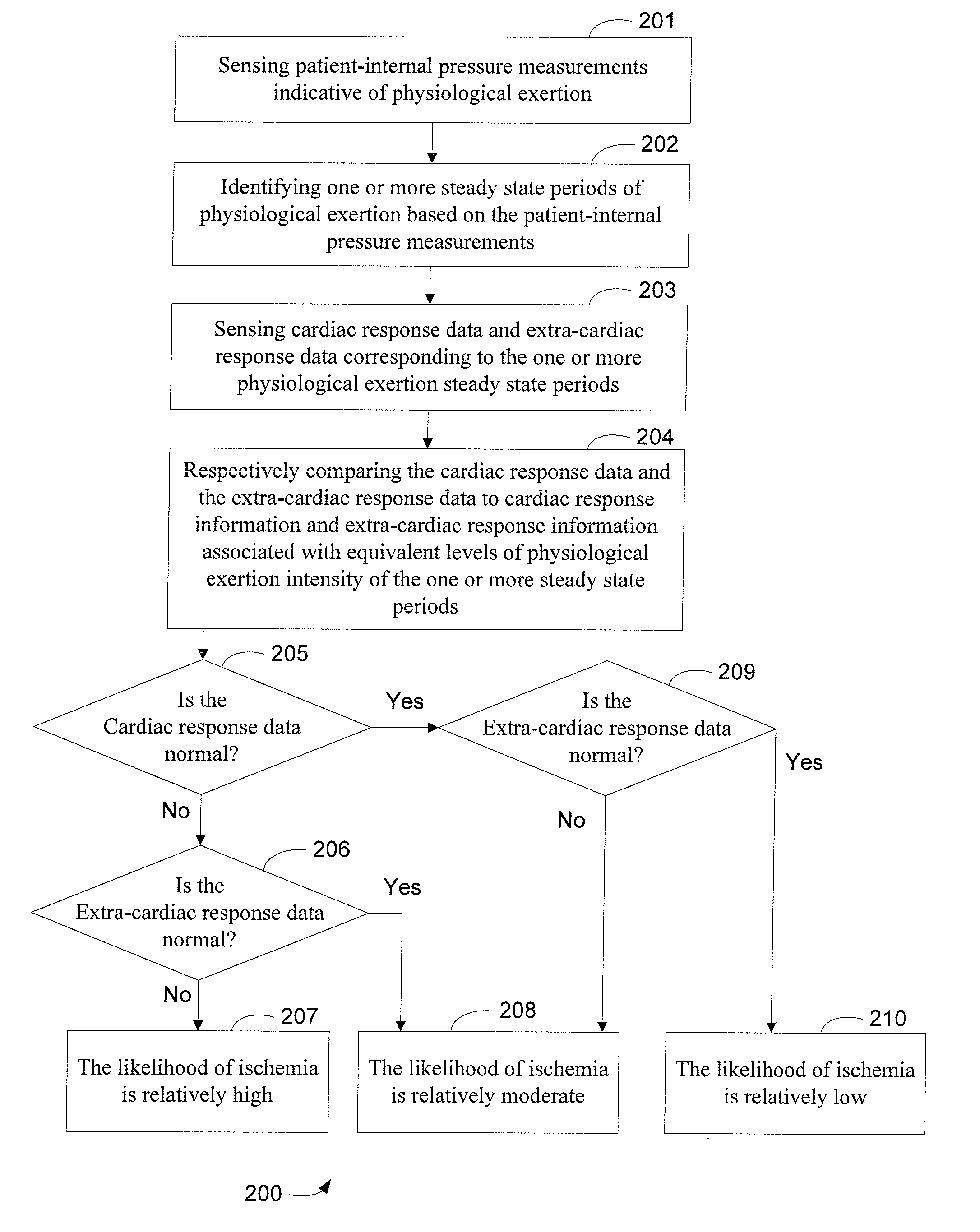 Methods and Apparatuses for Detection of Myocardial Ischemia Upon Exertion