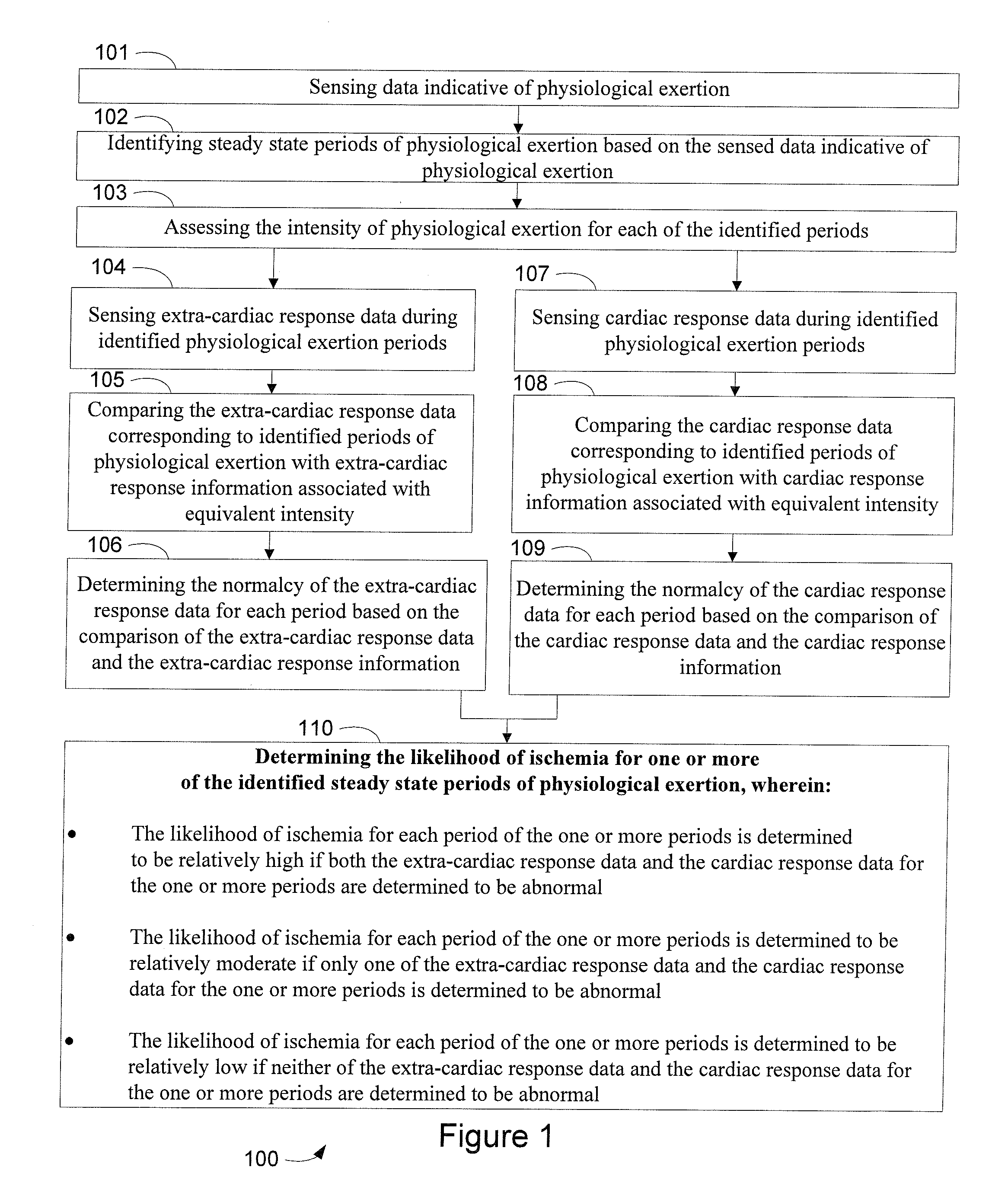 Methods and Apparatuses for Detection of Myocardial Ischemia Upon Exertion