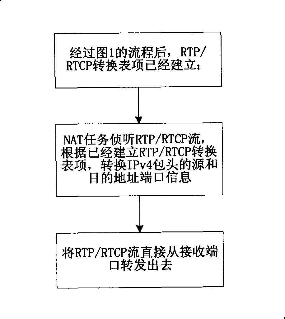 Implementing method for H248 protocol to get through NAT device