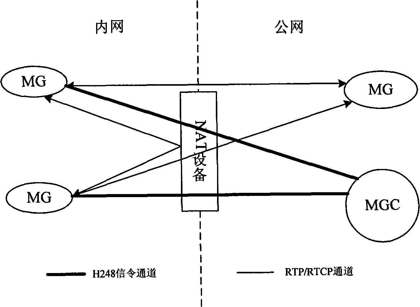 Implementing method for H248 protocol to get through NAT device