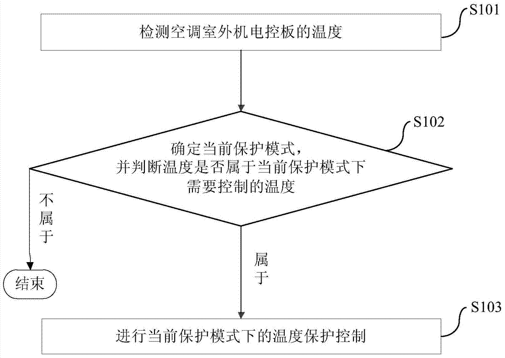 Temperature control method and device for electric control board of outdoor unit of air conditioner