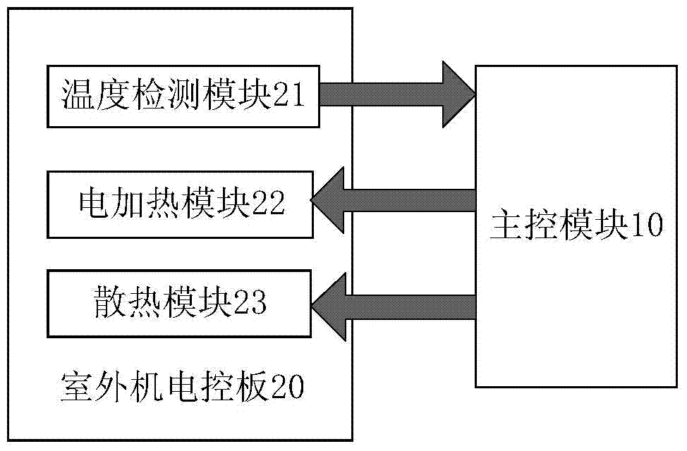 Temperature control method and device for electric control board of outdoor unit of air conditioner