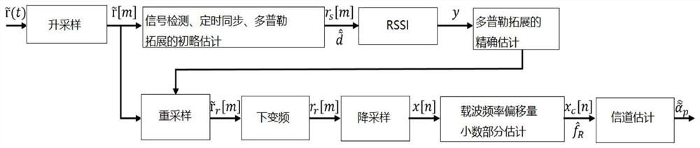 A signal synchronization method based on dual-zadoff-chu sequence in underwater acoustic ofdm communication