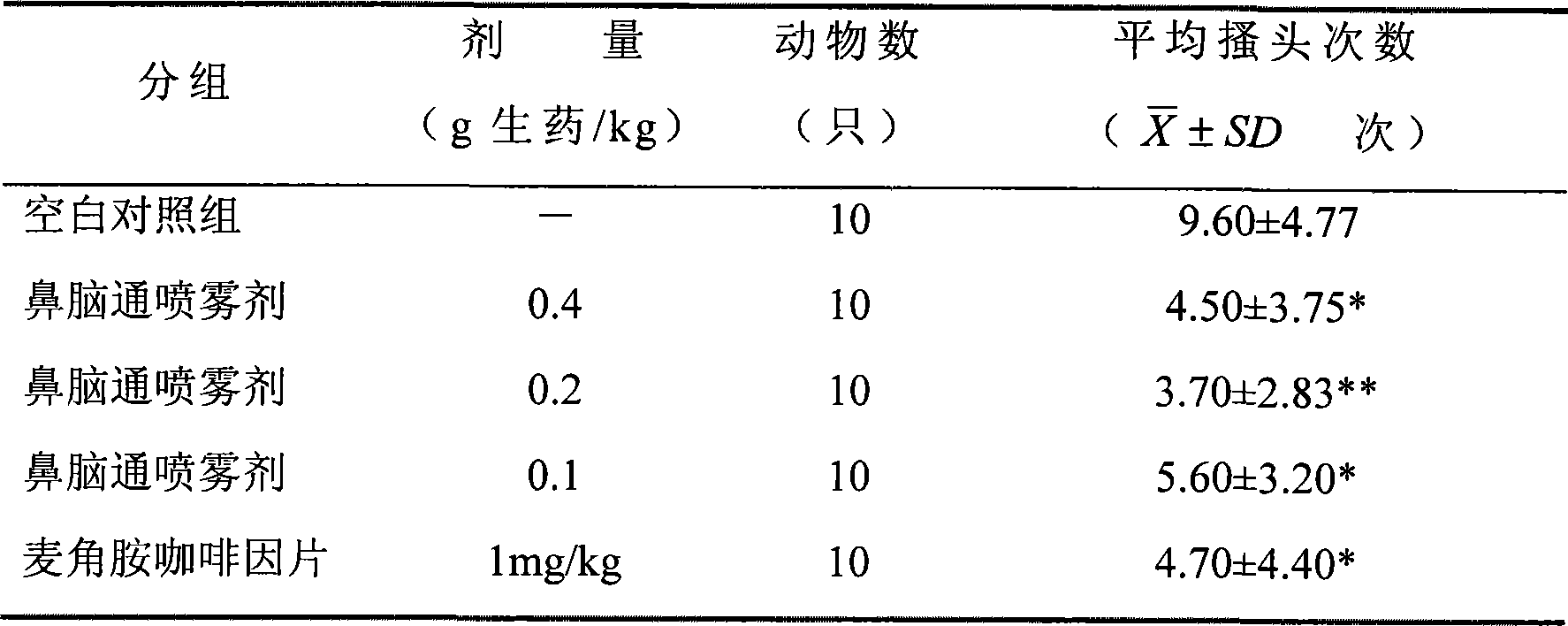 Traditional Chinese medicine preparation for treating sick headache