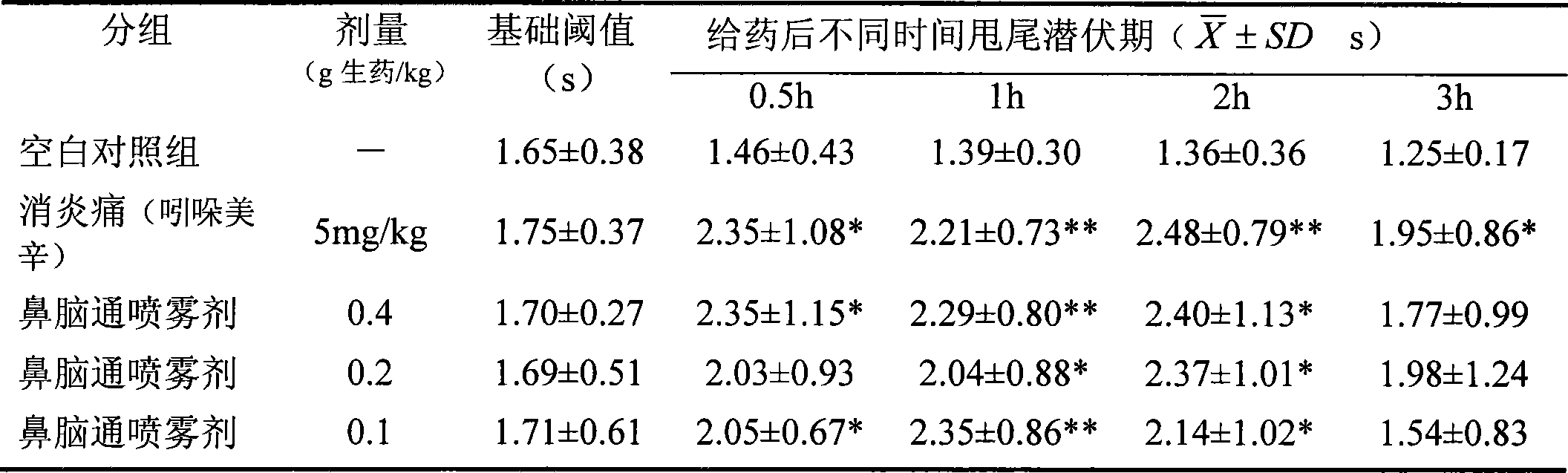 Traditional Chinese medicine preparation for treating sick headache