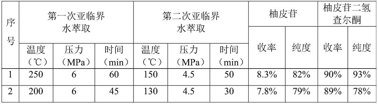 Preparation method of naringin dihydrochlcone