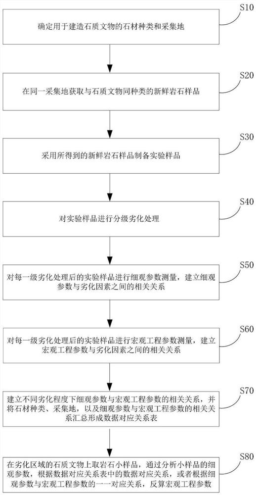 Method for rapidly measuring macroscopic engineering parameters of degraded stone cultural relic