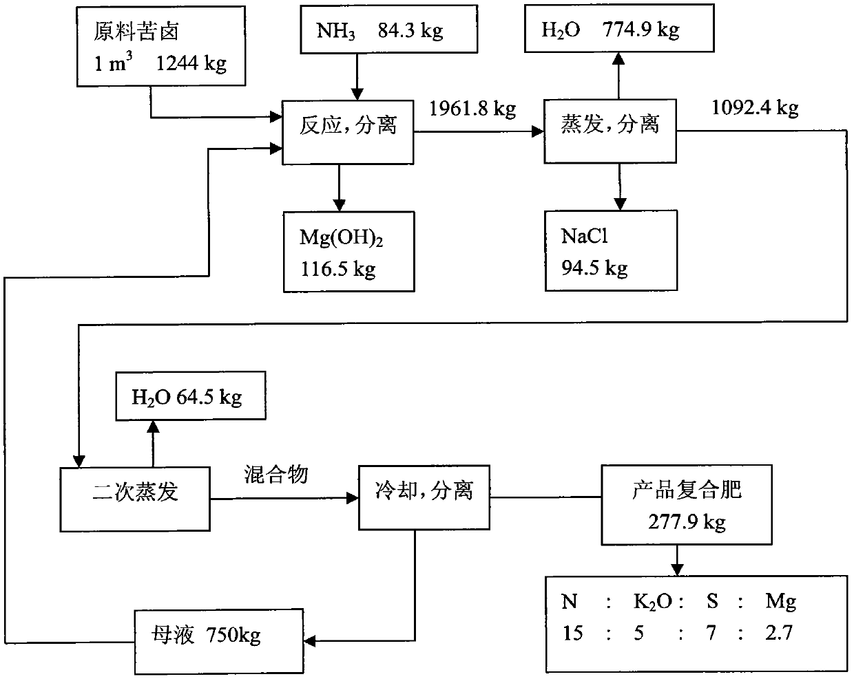 Method for preparing compound fertilizer from salt manufacturing mother liquor